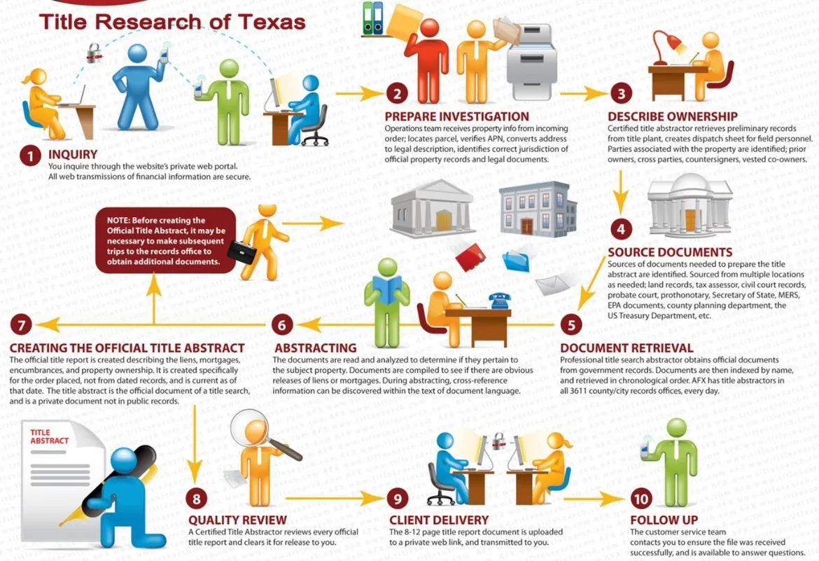 Our processes for Texas Title Search